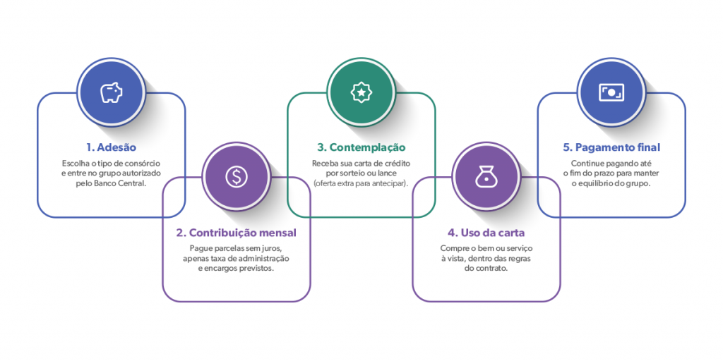 como-ganhar-dinheiro-com-consorcio-1